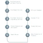 Dongzhixin Office Furniture Customization Process